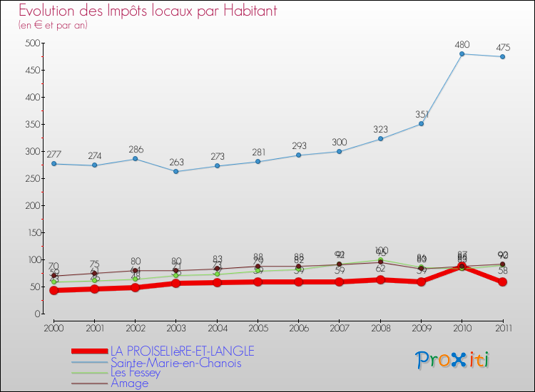 Evolution et montant des impôts locaux par Habitant pour LA PROISELIèRE-ET-LANGLE et les communes proches Comparaison des impôts locaux par habitant pour LA PROISELIèRE-ET-LANGLE et les communes voisines