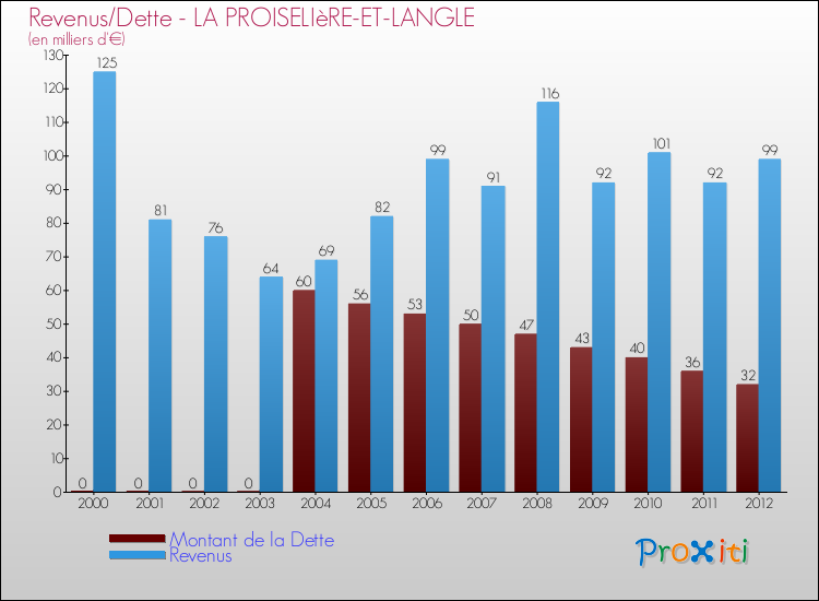 Evolution comparée de la dette et des revenus pour la commune de LA PROISELIèRE-ET-LANGLE de 2000 à 2012 Comparaison de la dette et des revenus pour LA PROISELIèRE-ET-LANGLE de 2000 à 2012