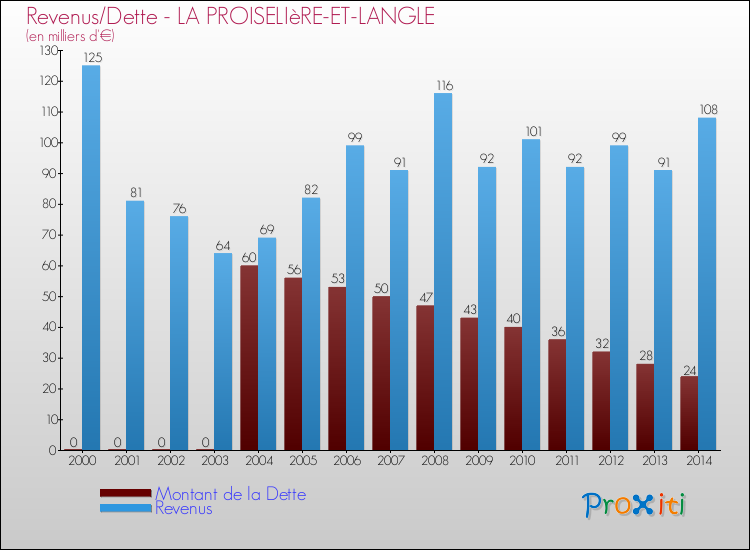 Evolution comparée de la dette et des revenus pour la commune de LA PROISELIèRE-ET-LANGLE de 2000 à 2014 Comparaison de la dette et des revenus pour LA PROISELIèRE-ET-LANGLE de 2000 à 2014