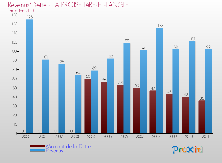 Evolution comparée de la dette et des revenus pour la commune de LA PROISELIèRE-ET-LANGLE de 2000 à 2011 Comparaison de la dette et des revenus pour LA PROISELIèRE-ET-LANGLE de 2000 à 2011