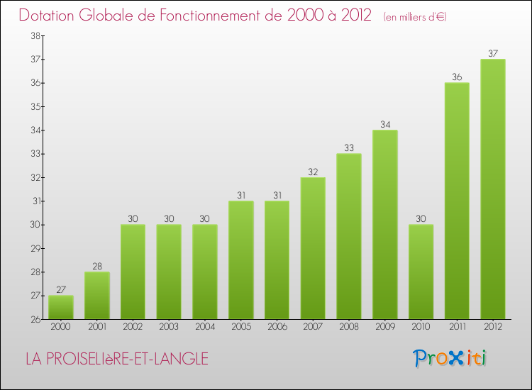 Evolution du montant de la Dotation Globale de Fonctionnement pour la commune de LA PROISELIèRE-ET-LANGLE de 2000 à 2012 Evolution du montant de la Dotation Globale de Fonctionnement pour LA PROISELIèRE-ET-LANGLE de 2000 à 2012