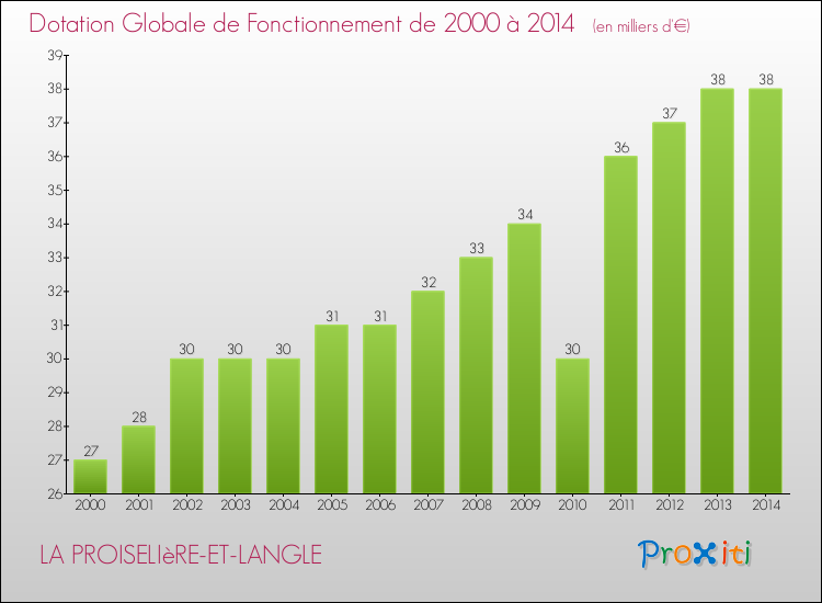 Evolution du montant de la Dotation Globale de Fonctionnement pour la commune de LA PROISELIèRE-ET-LANGLE de 2000 à 2014 Evolution du montant de la Dotation Globale de Fonctionnement pour LA PROISELIèRE-ET-LANGLE de 2000 à 2014