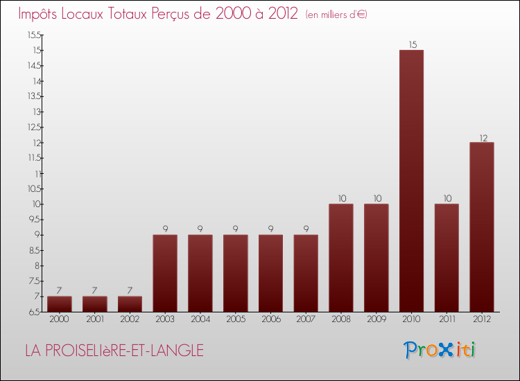 Evolution des Impôts Locaux pour la commune de LA PROISELIèRE-ET-LANGLE de 2000 à 2012 Evolution des Impôts Locaux pour LA PROISELIèRE-ET-LANGLE de 2000 à 2012