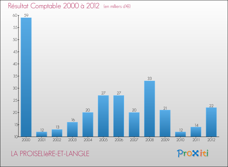 Evolution du résultat comptable pour la commune de LA PROISELIèRE-ET-LANGLE de 2000 à 2012 Evolution du résultat comptable pour LA PROISELIèRE-ET-LANGLE de 2000 à 2012
