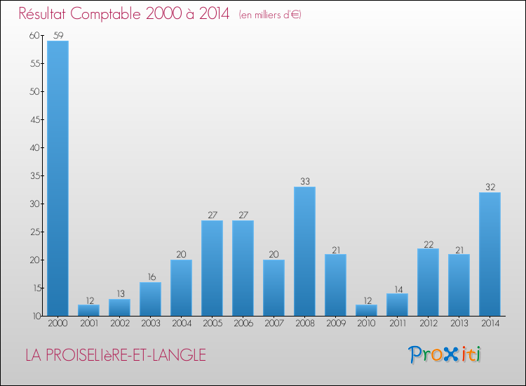 Evolution du résultat comptable pour la commune de LA PROISELIèRE-ET-LANGLE de 2000 à 2014 Evolution du résultat comptable pour LA PROISELIèRE-ET-LANGLE de 2000 à 2014