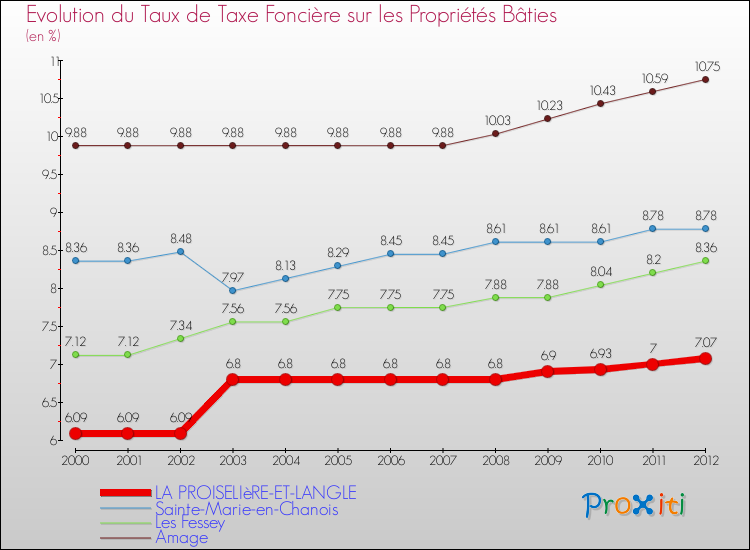 Evolution du taux de la taxe foncière sur le bati pour LA PROISELIèRE-ET-LANGLE et les communes proches de 2000 à 2012 Comparaison des taux de taxe foncière sur le bati pour LA PROISELIèRE-ET-LANGLE et les communes voisines de 2000 à 2012