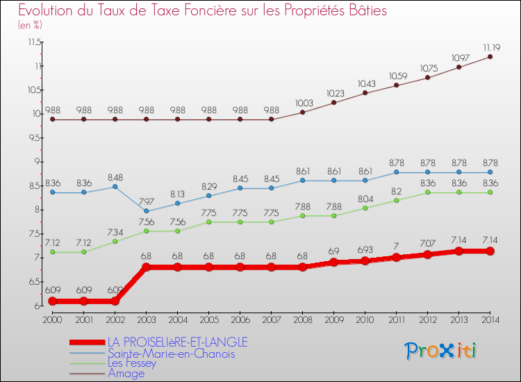 Evolution du taux de la taxe foncière sur le bati pour LA PROISELIèRE-ET-LANGLE et les communes proches de 2000 à 2014 Comparaison des taux de taxe foncière sur le bati pour LA PROISELIèRE-ET-LANGLE et les communes voisines de 2000 à 2014