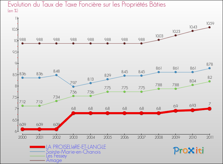 Evolution du taux de la taxe foncière sur le bati pour LA PROISELIèRE-ET-LANGLE et les communes proches Comparaison des taux de taxe foncière sur le bati pour LA PROISELIèRE-ET-LANGLE et les communes voisines
