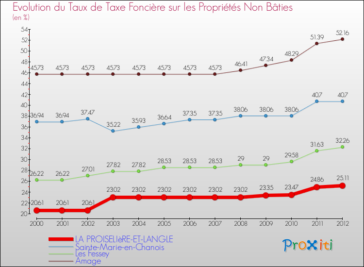 Evolution du taux de la taxe foncière sur les immeubles et terrains non batis pour LA PROISELIèRE-ET-LANGLE et les communes proches de 2000 à 2012 Comparaison des taux de la taxe foncière sur les immeubles et terrains non batis pour LA PROISELIèRE-ET-LANGLE et les communes voisines de 2000 à 2012