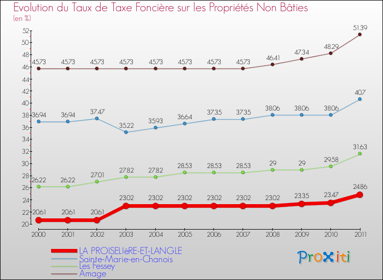 Evolution du taux de la taxe foncière sur les immeubles et terrains non batis pour LA PROISELIèRE-ET-LANGLE et les communes proches Comparaison des taux de la taxe foncière sur les immeubles et terrains non batis pour LA PROISELIèRE-ET-LANGLE et les communes voisines