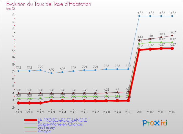 Evolution du taux de la taxe d'habitation pour LA PROISELIèRE-ET-LANGLE et les communes proches de 2000 à 2014 Comparaison des taux de la taxe d'habitation pour LA PROISELIèRE-ET-LANGLE et les communes voisines de 2000 à 2014