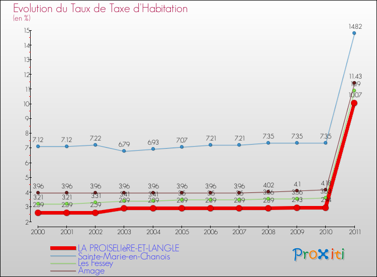 Evolution du taux de la taxe d'habitation pour LA PROISELIèRE-ET-LANGLE et les communes proches Comparaison des taux de la taxe d'habitation pour LA PROISELIèRE-ET-LANGLE et les communes voisines