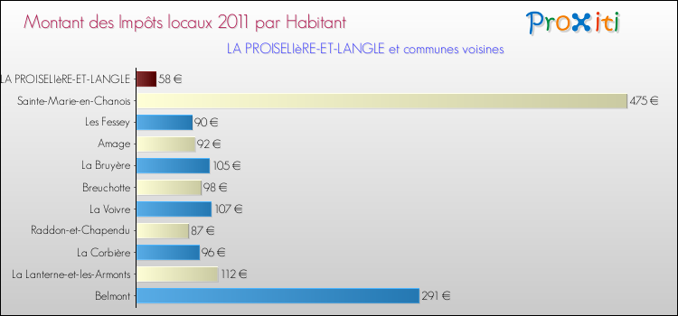 Montant des impôts locaux par Habitant pour LA PROISELIèRE-ET-LANGLE et les communes proches Comparaison des impôts locaux par habitant pour LA PROISELIèRE-ET-LANGLE et les communes voisines