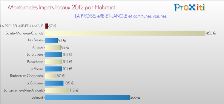 Montant des impôts locaux par Habitant pour LA PROISELIèRE-ET-LANGLE et les communes proches Comparaison des impôts locaux par habitant pour LA PROISELIèRE-ET-LANGLE et les communes voisines