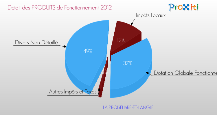 Décomposition du Budget de Fonctionnement 2012 de la commune de LA PROISELIèRE-ET-LANGLE Budget de Fonctionnement 2012 pour la commune de LA PROISELIèRE-ET-LANGLE