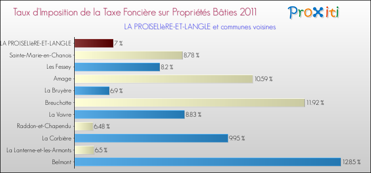 Taux d'imposition de la taxe foncière sur le bati 2011 pour LA PROISELIèRE-ET-LANGLE et les communes proches Comparaison des taux d'imposition de la taxe foncière sur le bati 2011 pour LA PROISELIèRE-ET-LANGLE et les communes voisines
