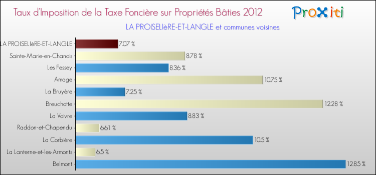 Taux d'imposition de la taxe foncière sur le bati 2012 pour LA PROISELIèRE-ET-LANGLE et les communes proches Comparaison des taux d'imposition de la taxe foncière sur le bati 2012 pour LA PROISELIèRE-ET-LANGLE et les communes voisines