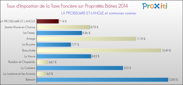 Taux d'imposition de la taxe foncière sur le bati 2014 pour LA PROISELIèRE-ET-LANGLE et les communes proches Comparaison des taux d'imposition de la taxe foncière sur le bati 2014 pour LA PROISELIèRE-ET-LANGLE et les communes voisines