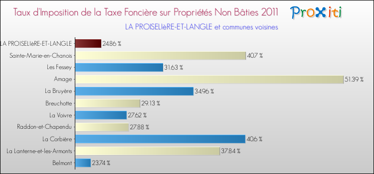 Taux d'imposition de la taxe foncière sur les immeubles et terrains non batis 2011 pour LA PROISELIèRE-ET-LANGLE et les communes proches Comparaison des taux d'imposition de la taxe foncière sur les immeubles et terrains non batis 2011 pour LA PROISELIèRE-ET-LANGLE et les communes voisines