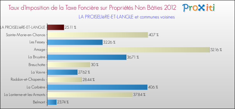 Taux d'imposition de la taxe foncière sur les immeubles et terrains non batis 2012 pour LA PROISELIèRE-ET-LANGLE et les communes proches Comparaison des taux d'imposition de la taxe foncière sur les immeubles et terrains non batis 2012 pour LA PROISELIèRE-ET-LANGLE et les communes voisines