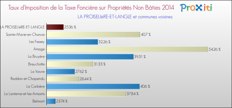 Taux d'imposition de la taxe foncière sur les immeubles et terrains non batis 2014 pour LA PROISELIèRE-ET-LANGLE et les communes proches Comparaison des taux d'imposition de la taxe foncière sur les immeubles et terrains non batis 2014 pour LA PROISELIèRE-ET-LANGLE et les communes voisines
