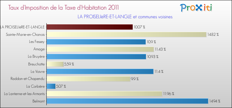 Taux d'imposition de la taxe d'habitation 2011 pour LA PROISELIèRE-ET-LANGLE et les communes proches Comparaison des taux d'imposition de la taxe d'habitation 2011 pour LA PROISELIèRE-ET-LANGLE et les communes voisines