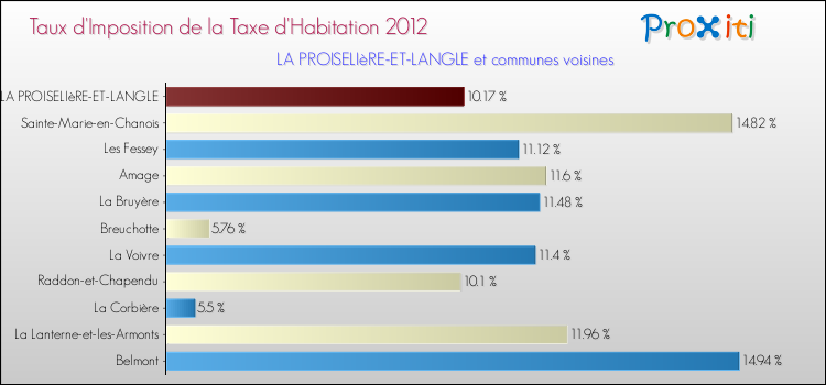 Taux d'imposition de la taxe d'habitation 2012 pour LA PROISELIèRE-ET-LANGLE et les communes proches Comparaison des taux d'imposition de la taxe d'habitation 2012 pour LA PROISELIèRE-ET-LANGLE et les communes voisines
