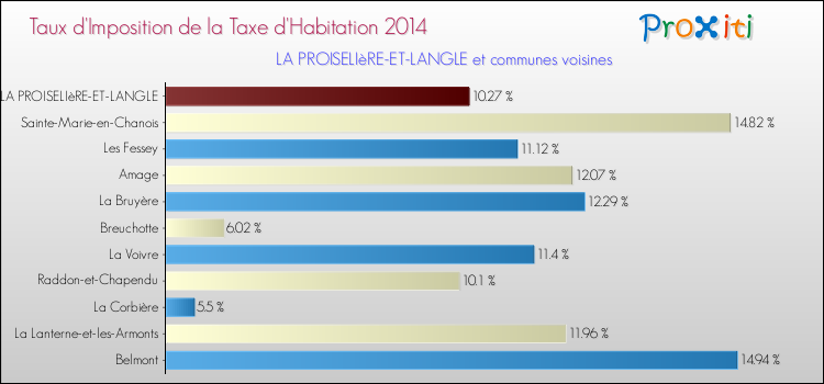 Taux d'imposition de la taxe d'habitation 2014 pour LA PROISELIèRE-ET-LANGLE et les communes proches Comparaison des taux d'imposition de la taxe d'habitation 2014 pour LA PROISELIèRE-ET-LANGLE et les communes voisines