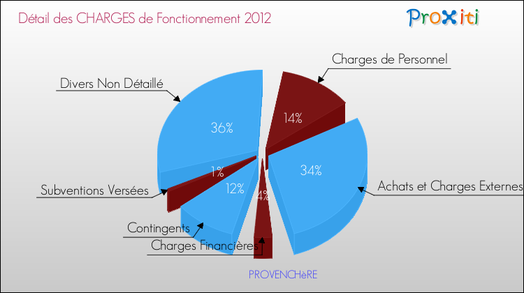 Décomposition des Charges de Fonctionnement 2012 de la commune de PROVENCHèRE Charges de Fonctionnement 2012 pour la commune de PROVENCHèRE