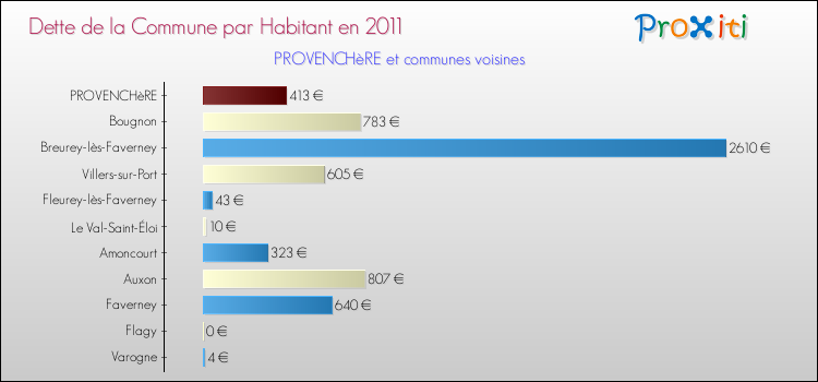 Dette par habitant de la commune en 2011 pour PROVENCHèRE et les communes proches Comparaison de la dette par habitant de la commune en 2011 pour PROVENCHèRE et les communes voisines