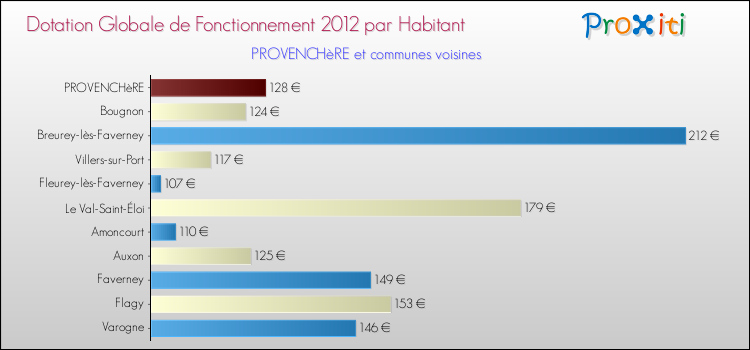 Montant des dotations globales de fonctionnement DGF par Habitant pour PROVENCHèRE et les communes proches Comparaison des des dotations globales de fonctionnement DGF par habitant pour PROVENCHèRE et les communes voisines