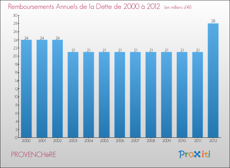 Evolution de l'annuité de la dette pour la commune de PROVENCHèRE de 2000 à 2012 Annuités de la dette pour PROVENCHèRE de 2000 à 2012