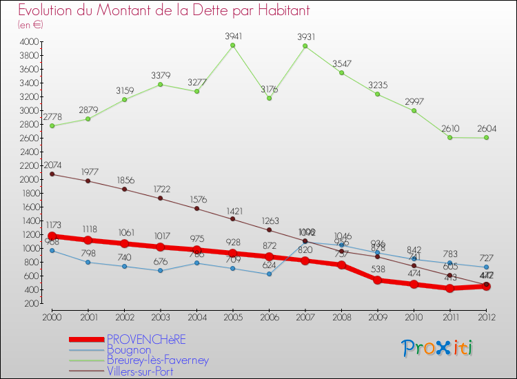 Evolution de la dette par habitant pour la commune de PROVENCHèRE et les communes proches de 2000 à 2012 Comparaison de la dette par habitant pour PROVENCHèRE et les communes voisines de 2000 à 2012