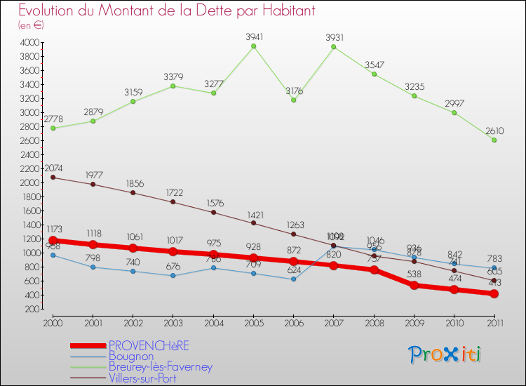 Evolution de la dette par habitant pour la commune de PROVENCHèRE et les communes proches Comparaison de la dette par habitant pour PROVENCHèRE et les communes voisines