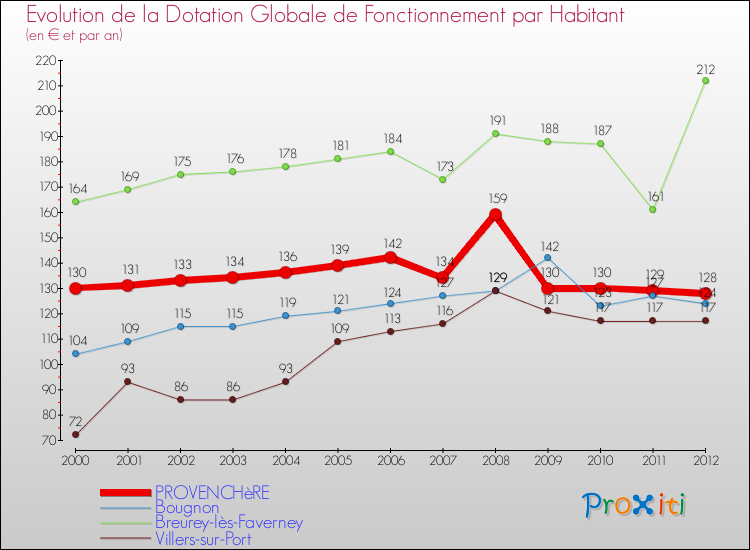 Evolution et montant de la dotation globale de fonctionnement par Habitant pour PROVENCHèRE et les communes proches Comparaison des dotations globales de fonctionnement par habitant pour PROVENCHèRE et les communes voisines