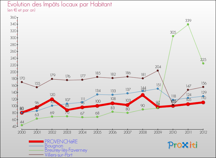 Evolution et montant des impôts locaux par Habitant pour PROVENCHèRE et les communes proches Comparaison des impôts locaux par habitant pour PROVENCHèRE et les communes voisines