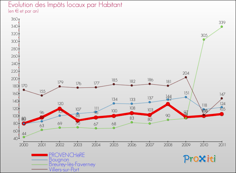 Evolution et montant des impôts locaux par Habitant pour PROVENCHèRE et les communes proches Comparaison des impôts locaux par habitant pour PROVENCHèRE et les communes voisines