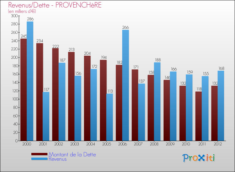 Evolution comparée de la dette et des revenus pour la commune de PROVENCHèRE de 2000 à 2012 Comparaison de la dette et des revenus pour PROVENCHèRE de 2000 à 2012