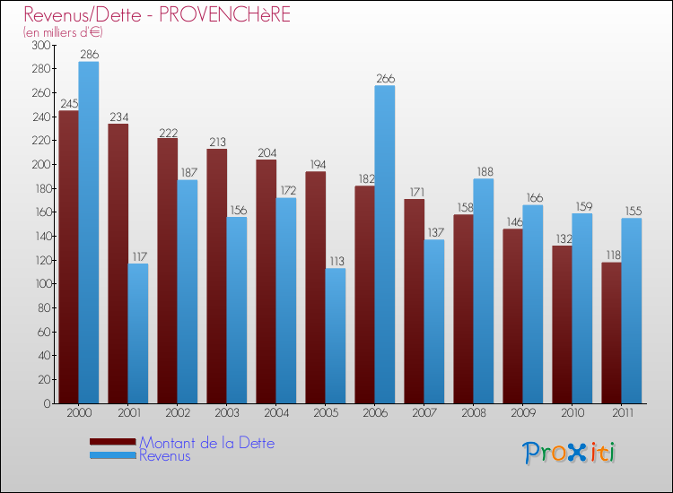 Evolution comparée de la dette et des revenus pour la commune de PROVENCHèRE de 2000 à 2011 Comparaison de la dette et des revenus pour PROVENCHèRE de 2000 à 2011