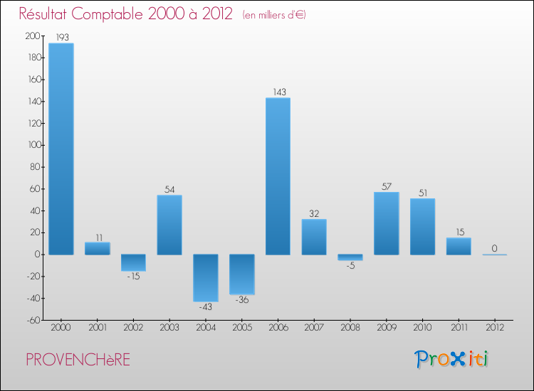 Evolution du résultat comptable pour la commune de PROVENCHèRE de 2000 à 2012 Evolution du résultat comptable pour PROVENCHèRE de 2000 à 2012