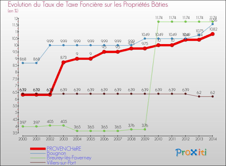 Evolution du taux de la taxe foncière sur le bati pour PROVENCHèRE et les communes proches de 2000 à 2014 Comparaison des taux de taxe foncière sur le bati pour PROVENCHèRE et les communes voisines de 2000 à 2014