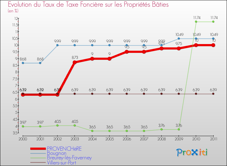 Evolution du taux de la taxe foncière sur le bati pour PROVENCHèRE et les communes proches Comparaison des taux de taxe foncière sur le bati pour PROVENCHèRE et les communes voisines