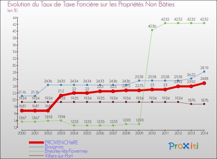 Evolution du taux de la taxe foncière sur les immeubles et terrains non batis pour PROVENCHèRE et les communes proches de 2000 à 2014 Comparaison des taux de la taxe foncière sur les immeubles et terrains non batis pour PROVENCHèRE et les communes voisines de 2000 à 2014
