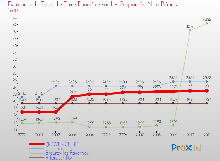 Evolution du taux de la taxe foncière sur les immeubles et terrains non batis pour PROVENCHèRE et les communes proches Comparaison des taux de la taxe foncière sur les immeubles et terrains non batis pour PROVENCHèRE et les communes voisines