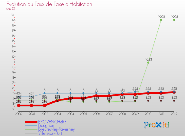 Evolution du taux de la taxe d'habitation pour PROVENCHèRE et les communes proches Comparaison des taux de la taxe d'habitation pour PROVENCHèRE et les communes voisines