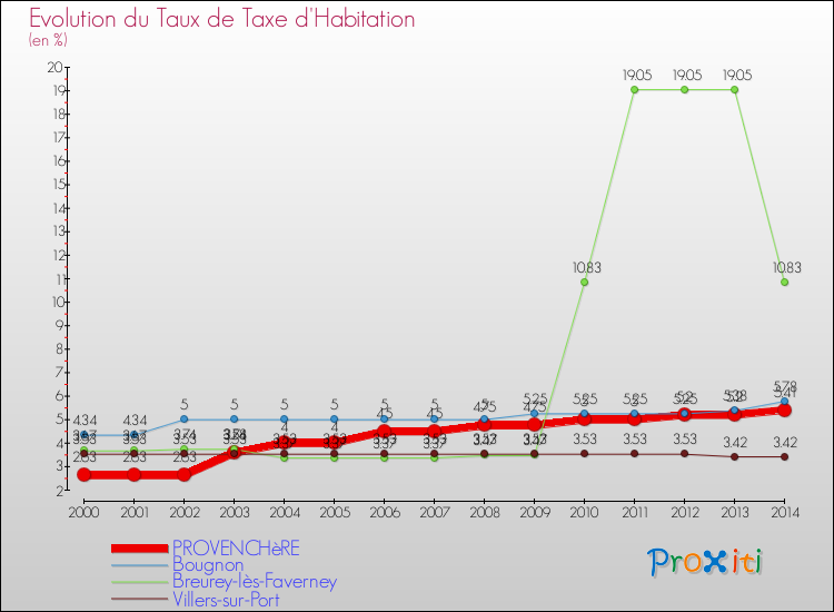 Evolution du taux de la taxe d'habitation pour PROVENCHèRE et les communes proches de 2000 à 2014 Comparaison des taux de la taxe d'habitation pour PROVENCHèRE et les communes voisines de 2000 à 2014