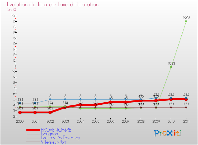 Evolution du taux de la taxe d'habitation pour PROVENCHèRE et les communes proches Comparaison des taux de la taxe d'habitation pour PROVENCHèRE et les communes voisines