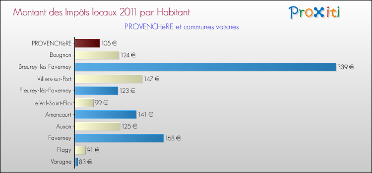 Montant des impôts locaux par Habitant pour PROVENCHèRE et les communes proches Comparaison des impôts locaux par habitant pour PROVENCHèRE et les communes voisines