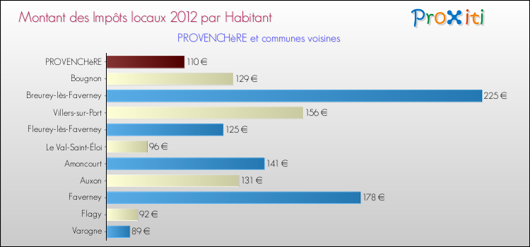 Montant des impôts locaux par Habitant pour PROVENCHèRE et les communes proches Comparaison des impôts locaux par habitant pour PROVENCHèRE et les communes voisines