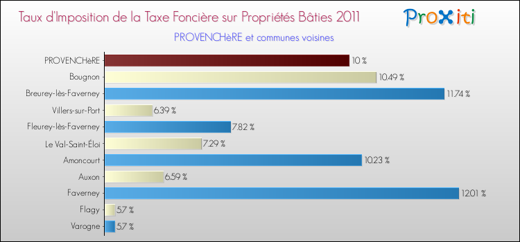 Taux d'imposition de la taxe foncière sur le bati 2011 pour PROVENCHèRE et les communes proches Comparaison des taux d'imposition de la taxe foncière sur le bati 2011 pour PROVENCHèRE et les communes voisines